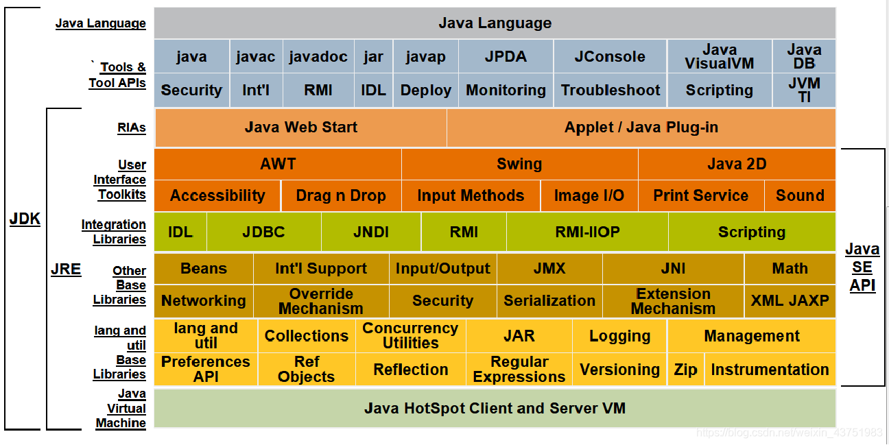 JDK-JRE-JVM-JavaSE的关系