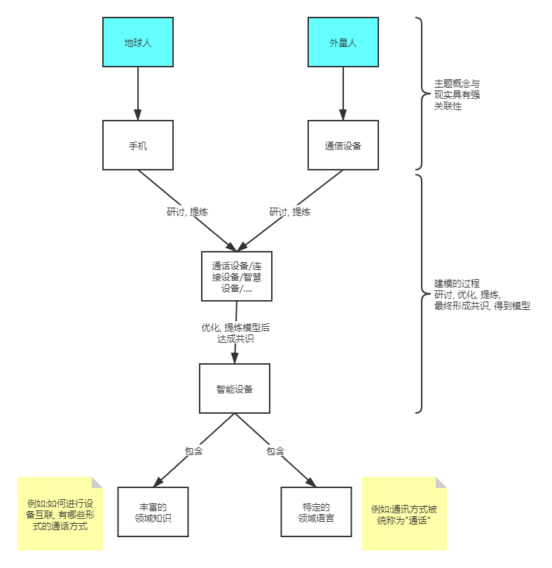 成功建模的要素-10岁小孩的理解